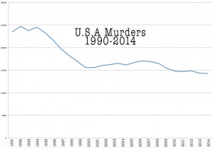 USA-muder-rate-1990-2014